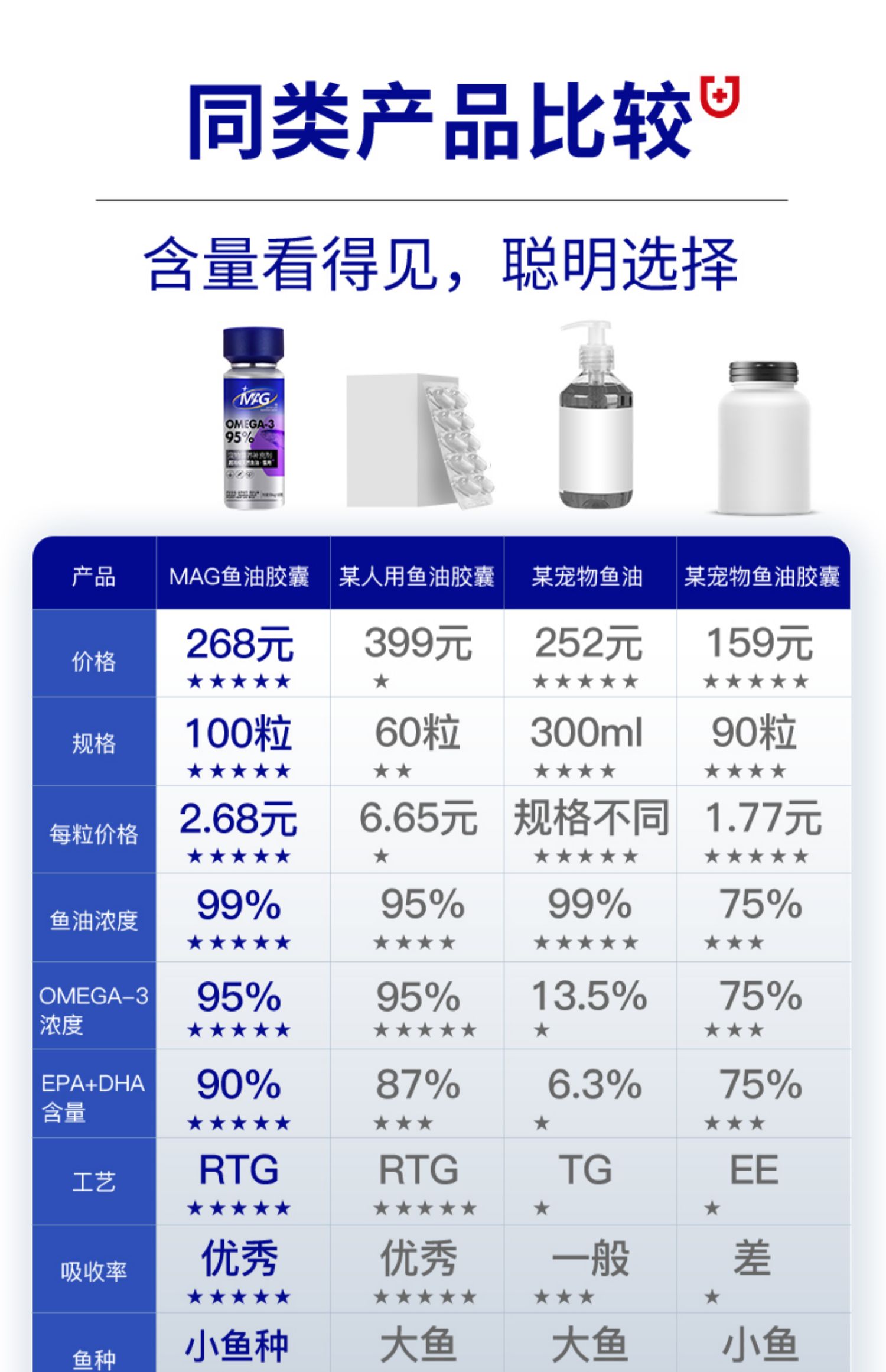 (犬猫)MAG超浓缩天然鱼油 U+系列