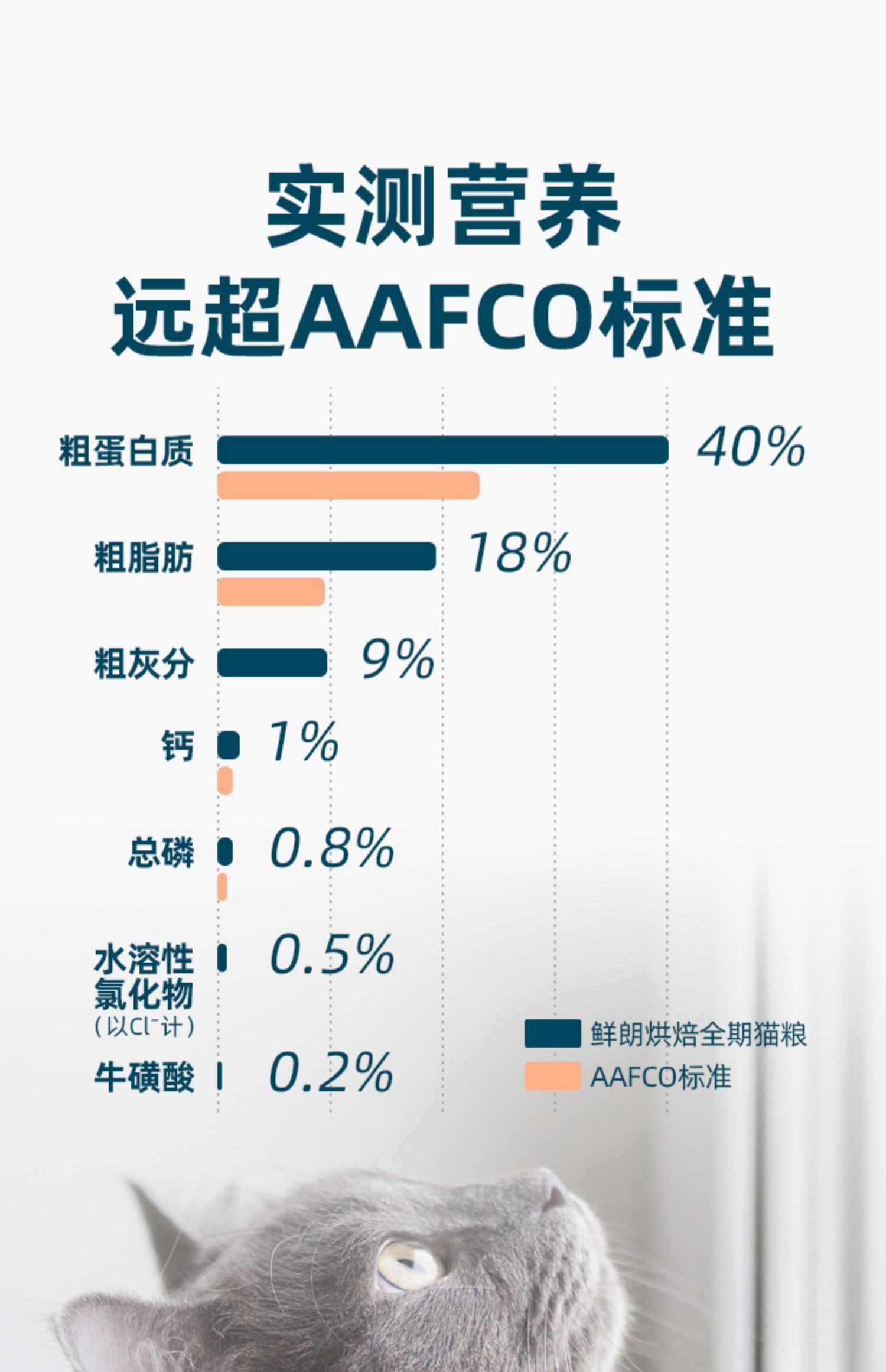 鲜朗 烘焙全期全价猫粮